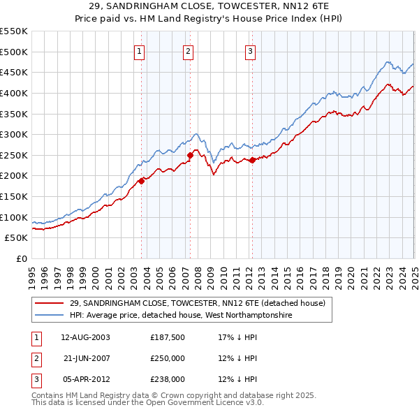 29, SANDRINGHAM CLOSE, TOWCESTER, NN12 6TE: Price paid vs HM Land Registry's House Price Index