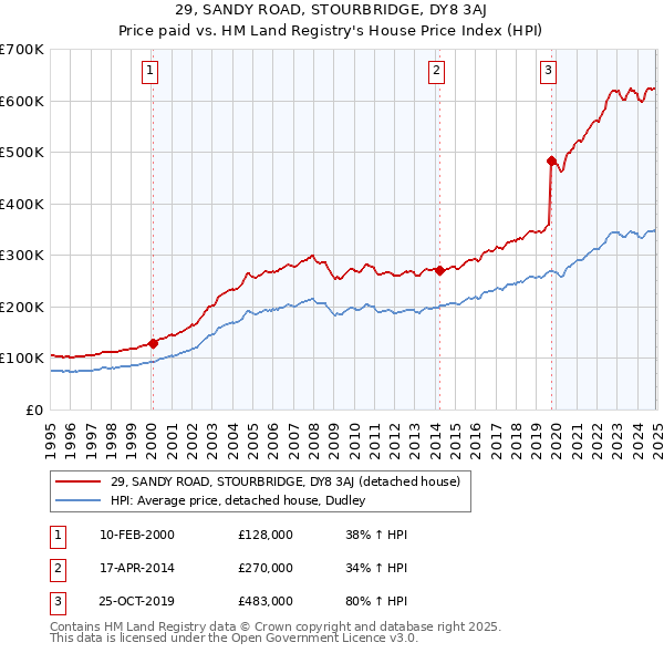 29, SANDY ROAD, STOURBRIDGE, DY8 3AJ: Price paid vs HM Land Registry's House Price Index