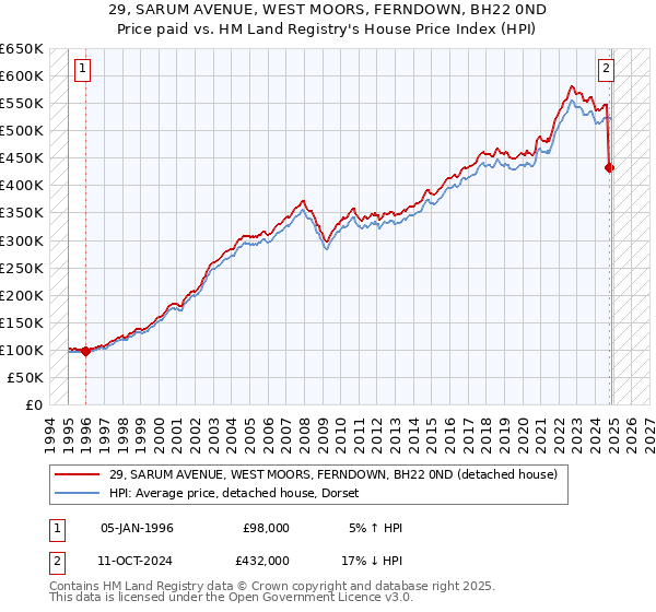 29, SARUM AVENUE, WEST MOORS, FERNDOWN, BH22 0ND: Price paid vs HM Land Registry's House Price Index