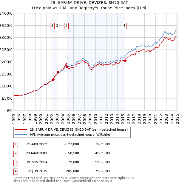 29, SARUM DRIVE, DEVIZES, SN10 5AT: Price paid vs HM Land Registry's House Price Index