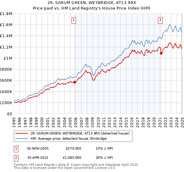 29, SARUM GREEN, WEYBRIDGE, KT13 9RX: Price paid vs HM Land Registry's House Price Index