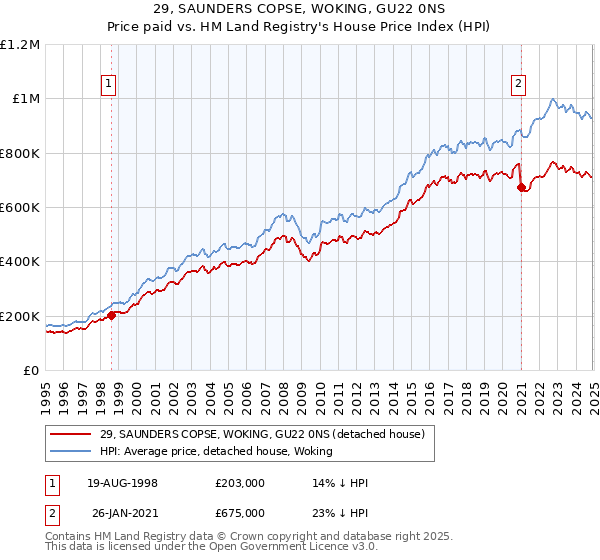 29, SAUNDERS COPSE, WOKING, GU22 0NS: Price paid vs HM Land Registry's House Price Index