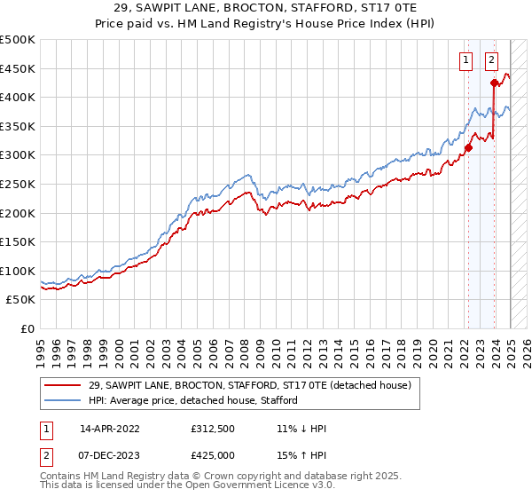 29, SAWPIT LANE, BROCTON, STAFFORD, ST17 0TE: Price paid vs HM Land Registry's House Price Index