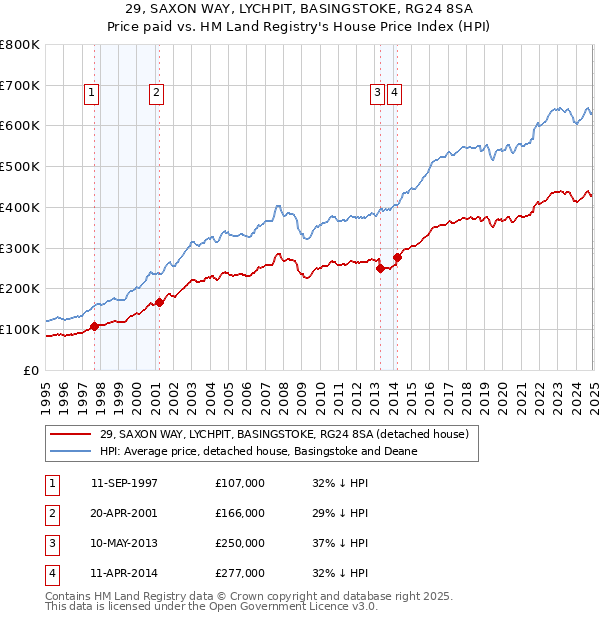 29, SAXON WAY, LYCHPIT, BASINGSTOKE, RG24 8SA: Price paid vs HM Land Registry's House Price Index