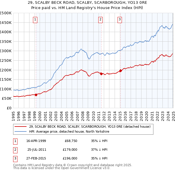 29, SCALBY BECK ROAD, SCALBY, SCARBOROUGH, YO13 0RE: Price paid vs HM Land Registry's House Price Index