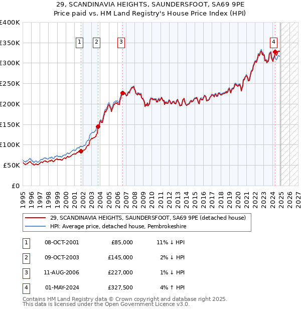 29, SCANDINAVIA HEIGHTS, SAUNDERSFOOT, SA69 9PE: Price paid vs HM Land Registry's House Price Index