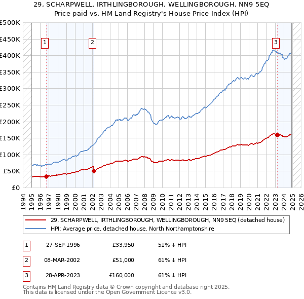 29, SCHARPWELL, IRTHLINGBOROUGH, WELLINGBOROUGH, NN9 5EQ: Price paid vs HM Land Registry's House Price Index