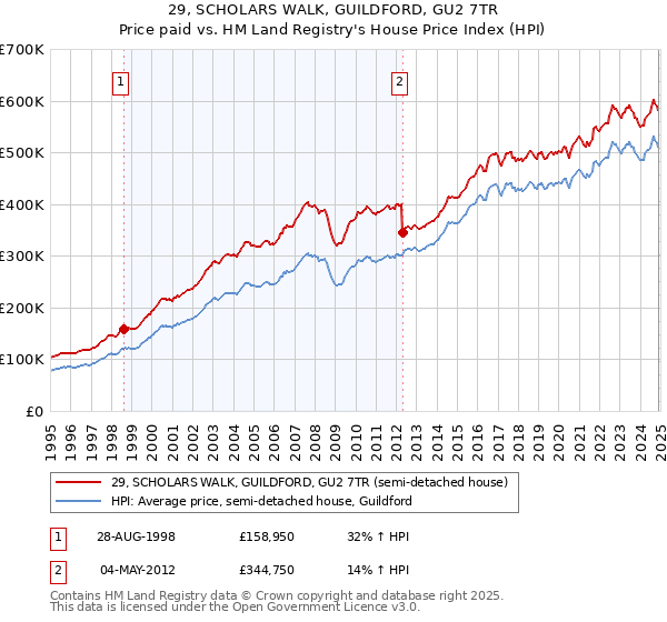 29, SCHOLARS WALK, GUILDFORD, GU2 7TR: Price paid vs HM Land Registry's House Price Index