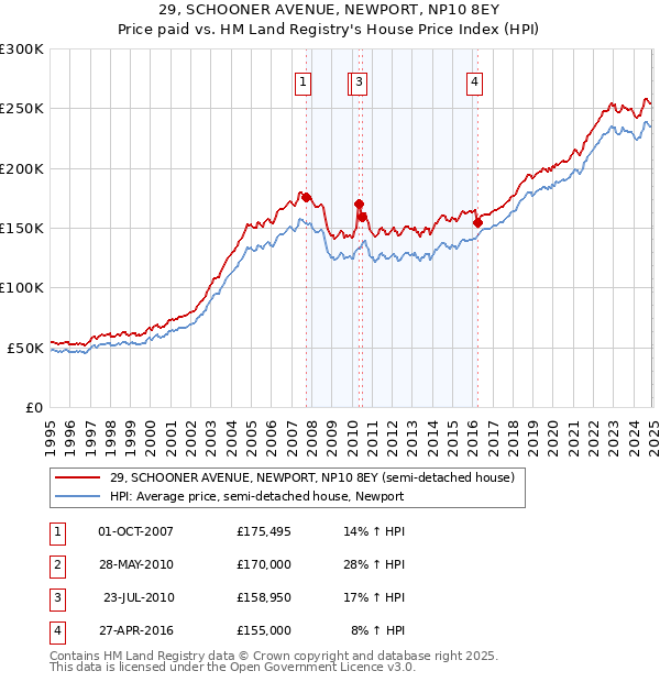 29, SCHOONER AVENUE, NEWPORT, NP10 8EY: Price paid vs HM Land Registry's House Price Index