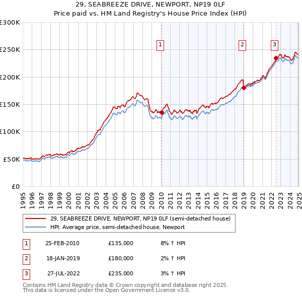 29, SEABREEZE DRIVE, NEWPORT, NP19 0LF: Price paid vs HM Land Registry's House Price Index