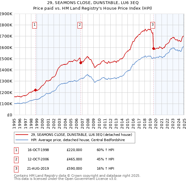 29, SEAMONS CLOSE, DUNSTABLE, LU6 3EQ: Price paid vs HM Land Registry's House Price Index