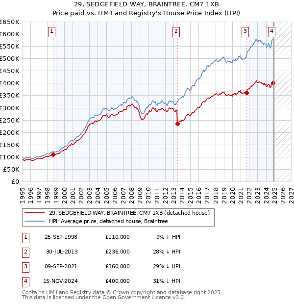 29, SEDGEFIELD WAY, BRAINTREE, CM7 1XB: Price paid vs HM Land Registry's House Price Index