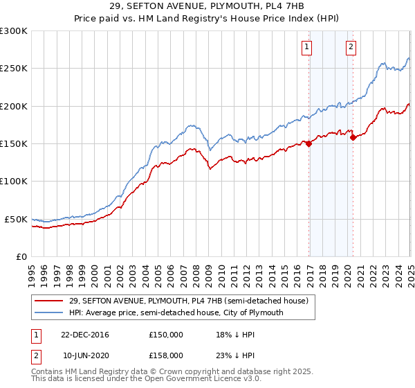 29, SEFTON AVENUE, PLYMOUTH, PL4 7HB: Price paid vs HM Land Registry's House Price Index