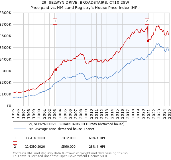 29, SELWYN DRIVE, BROADSTAIRS, CT10 2SW: Price paid vs HM Land Registry's House Price Index