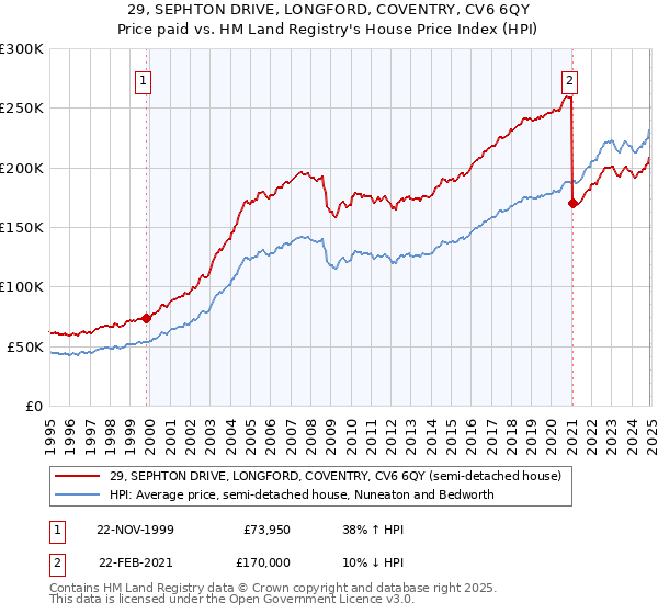 29, SEPHTON DRIVE, LONGFORD, COVENTRY, CV6 6QY: Price paid vs HM Land Registry's House Price Index