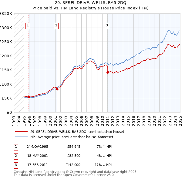 29, SEREL DRIVE, WELLS, BA5 2DQ: Price paid vs HM Land Registry's House Price Index