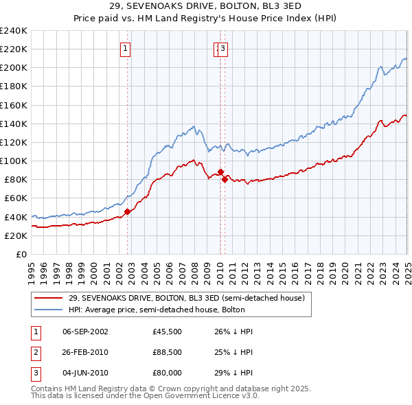 29, SEVENOAKS DRIVE, BOLTON, BL3 3ED: Price paid vs HM Land Registry's House Price Index