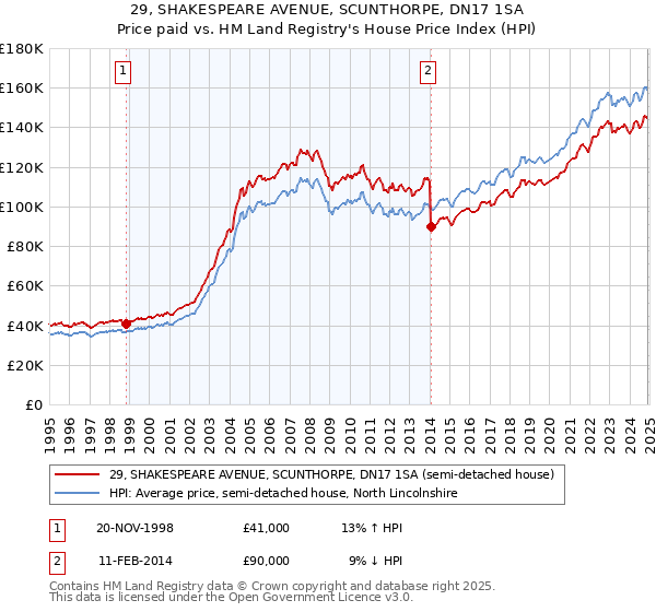 29, SHAKESPEARE AVENUE, SCUNTHORPE, DN17 1SA: Price paid vs HM Land Registry's House Price Index