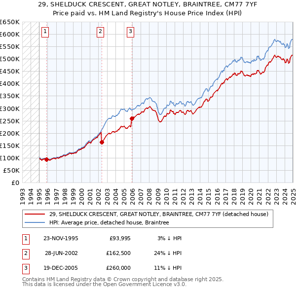 29, SHELDUCK CRESCENT, GREAT NOTLEY, BRAINTREE, CM77 7YF: Price paid vs HM Land Registry's House Price Index
