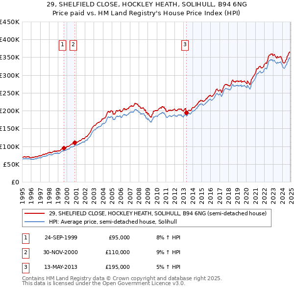 29, SHELFIELD CLOSE, HOCKLEY HEATH, SOLIHULL, B94 6NG: Price paid vs HM Land Registry's House Price Index