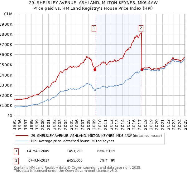 29, SHELSLEY AVENUE, ASHLAND, MILTON KEYNES, MK6 4AW: Price paid vs HM Land Registry's House Price Index