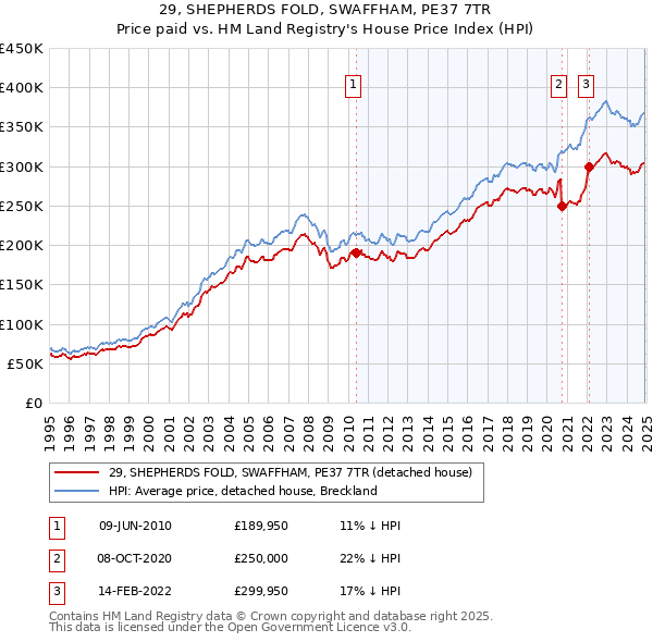 29, SHEPHERDS FOLD, SWAFFHAM, PE37 7TR: Price paid vs HM Land Registry's House Price Index