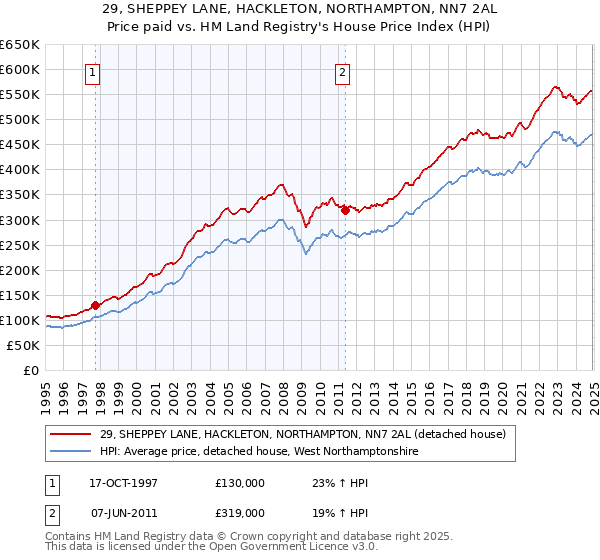 29, SHEPPEY LANE, HACKLETON, NORTHAMPTON, NN7 2AL: Price paid vs HM Land Registry's House Price Index