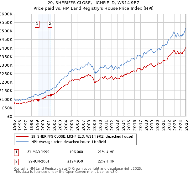 29, SHERIFFS CLOSE, LICHFIELD, WS14 9RZ: Price paid vs HM Land Registry's House Price Index
