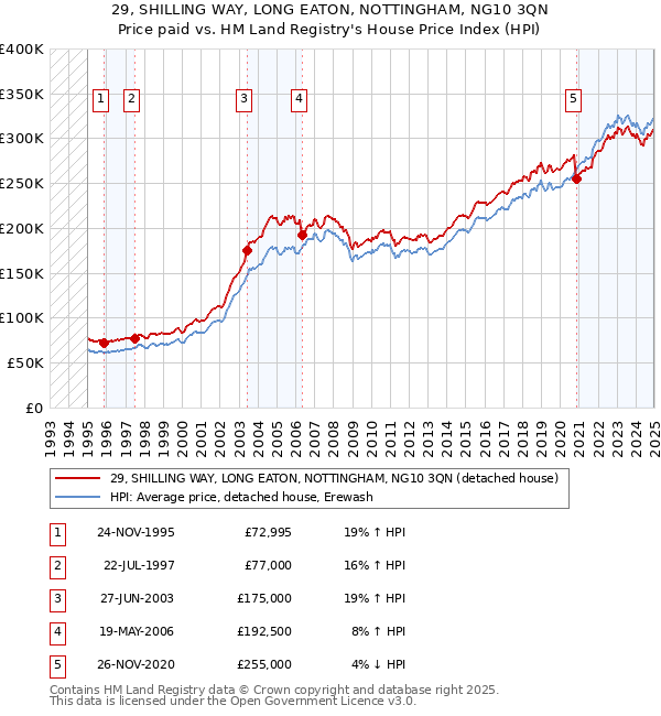 29, SHILLING WAY, LONG EATON, NOTTINGHAM, NG10 3QN: Price paid vs HM Land Registry's House Price Index