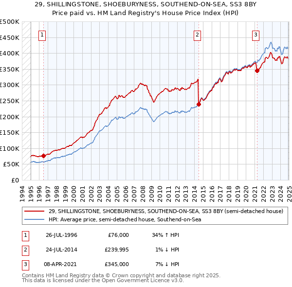 29, SHILLINGSTONE, SHOEBURYNESS, SOUTHEND-ON-SEA, SS3 8BY: Price paid vs HM Land Registry's House Price Index