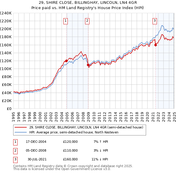 29, SHIRE CLOSE, BILLINGHAY, LINCOLN, LN4 4GR: Price paid vs HM Land Registry's House Price Index