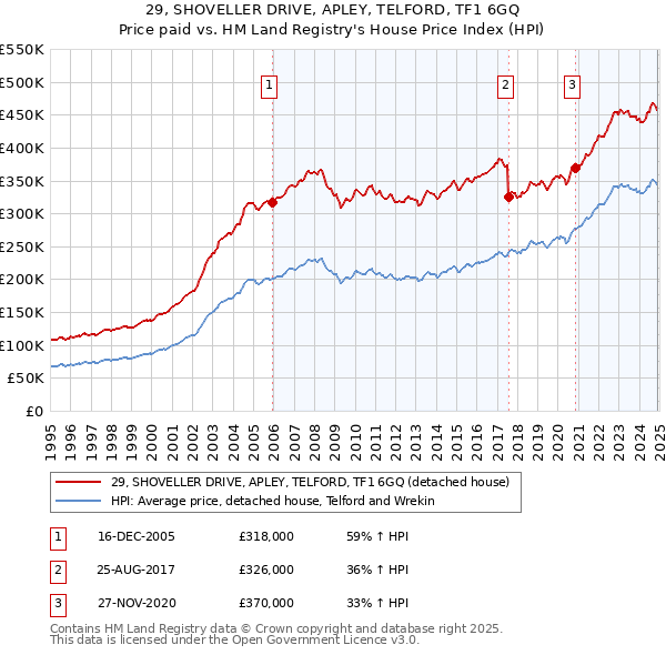 29, SHOVELLER DRIVE, APLEY, TELFORD, TF1 6GQ: Price paid vs HM Land Registry's House Price Index