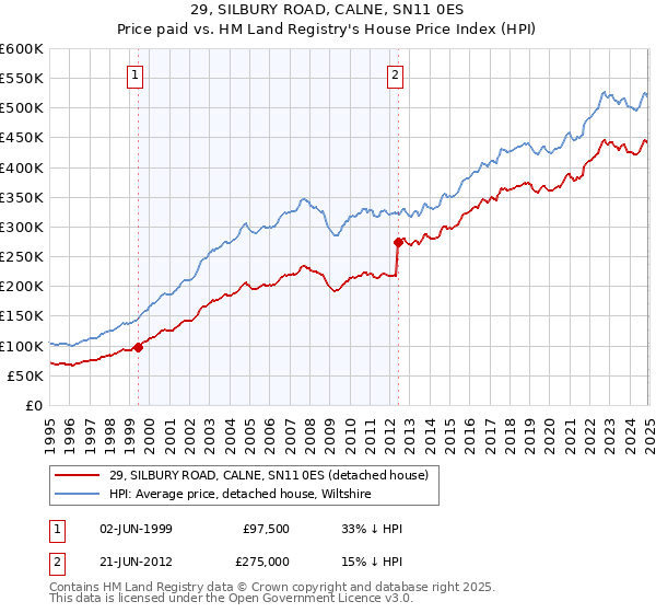 29, SILBURY ROAD, CALNE, SN11 0ES: Price paid vs HM Land Registry's House Price Index