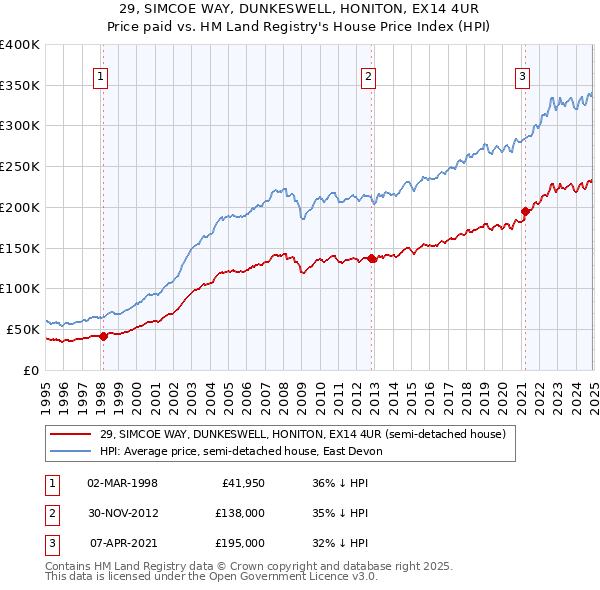 29, SIMCOE WAY, DUNKESWELL, HONITON, EX14 4UR: Price paid vs HM Land Registry's House Price Index