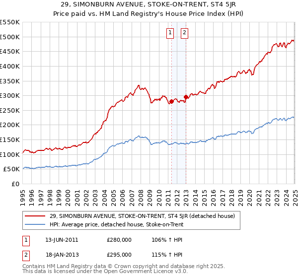 29, SIMONBURN AVENUE, STOKE-ON-TRENT, ST4 5JR: Price paid vs HM Land Registry's House Price Index