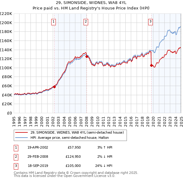 29, SIMONSIDE, WIDNES, WA8 4YL: Price paid vs HM Land Registry's House Price Index