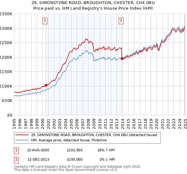 29, SIMONSTONE ROAD, BROUGHTON, CHESTER, CH4 0BU: Price paid vs HM Land Registry's House Price Index