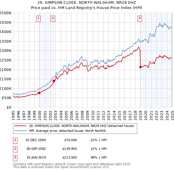 29, SIMPSON CLOSE, NORTH WALSHAM, NR28 0HZ: Price paid vs HM Land Registry's House Price Index