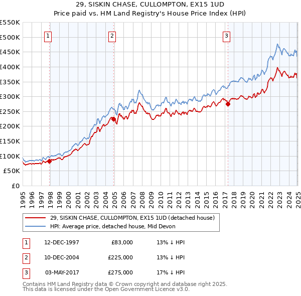 29, SISKIN CHASE, CULLOMPTON, EX15 1UD: Price paid vs HM Land Registry's House Price Index