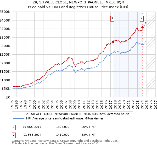 29, SITWELL CLOSE, NEWPORT PAGNELL, MK16 8QR: Price paid vs HM Land Registry's House Price Index