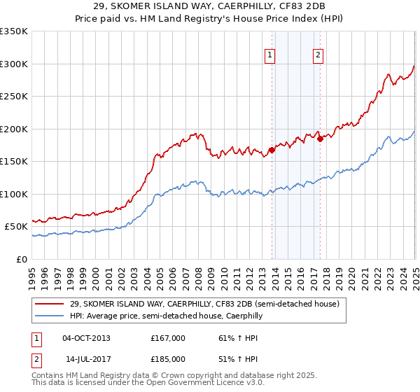 29, SKOMER ISLAND WAY, CAERPHILLY, CF83 2DB: Price paid vs HM Land Registry's House Price Index