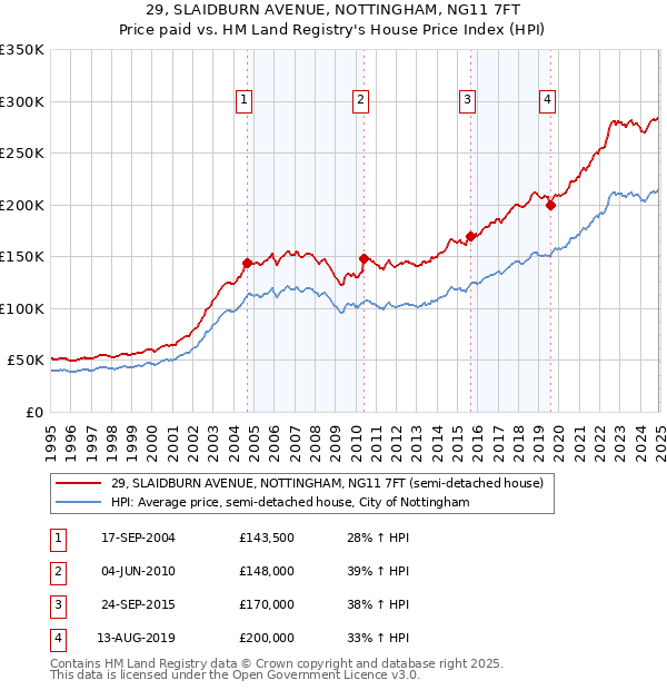 29, SLAIDBURN AVENUE, NOTTINGHAM, NG11 7FT: Price paid vs HM Land Registry's House Price Index