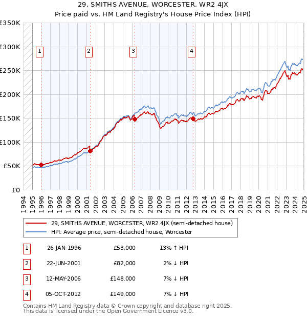 29, SMITHS AVENUE, WORCESTER, WR2 4JX: Price paid vs HM Land Registry's House Price Index