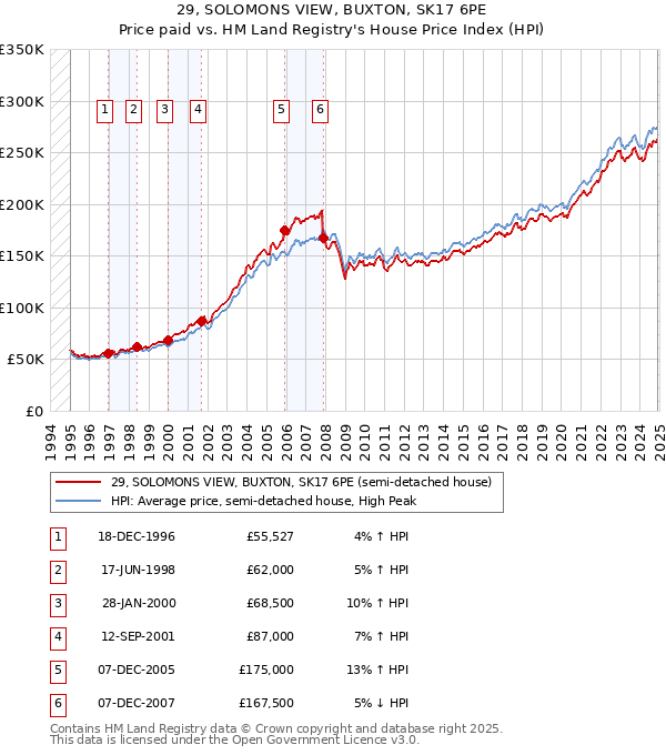 29, SOLOMONS VIEW, BUXTON, SK17 6PE: Price paid vs HM Land Registry's House Price Index