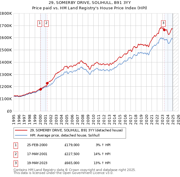 29, SOMERBY DRIVE, SOLIHULL, B91 3YY: Price paid vs HM Land Registry's House Price Index