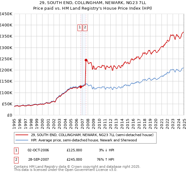 29, SOUTH END, COLLINGHAM, NEWARK, NG23 7LL: Price paid vs HM Land Registry's House Price Index