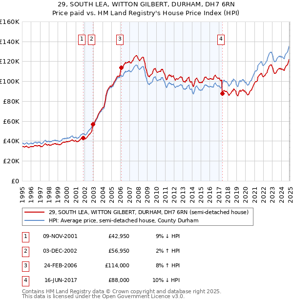 29, SOUTH LEA, WITTON GILBERT, DURHAM, DH7 6RN: Price paid vs HM Land Registry's House Price Index