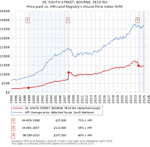 29, SOUTH STREET, BOURNE, PE10 9LY: Price paid vs HM Land Registry's House Price Index