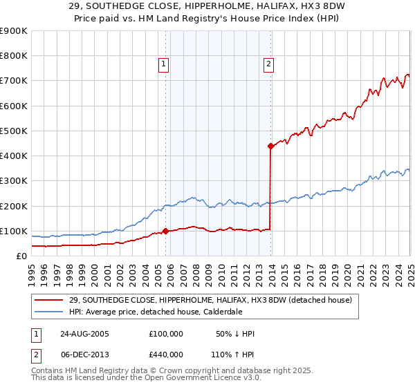 29, SOUTHEDGE CLOSE, HIPPERHOLME, HALIFAX, HX3 8DW: Price paid vs HM Land Registry's House Price Index