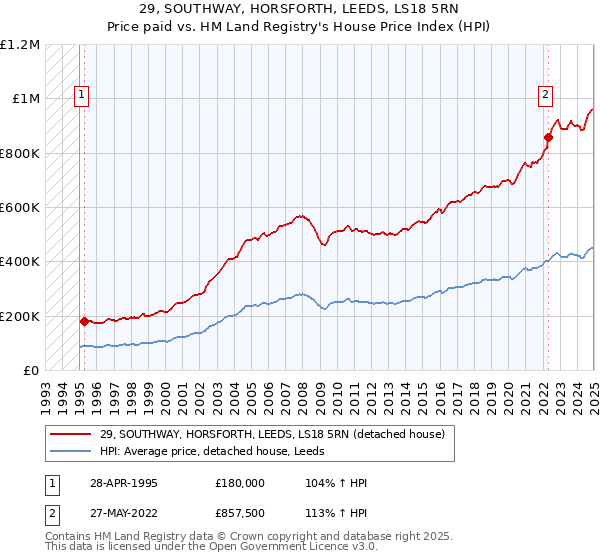 29, SOUTHWAY, HORSFORTH, LEEDS, LS18 5RN: Price paid vs HM Land Registry's House Price Index